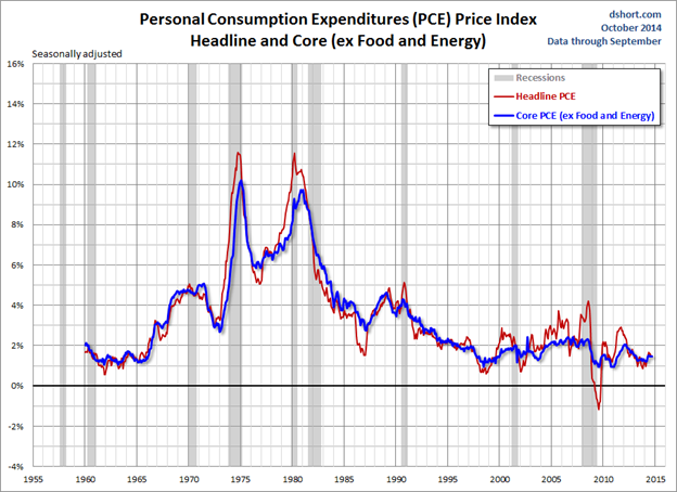 PCE Price Index