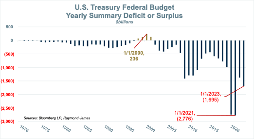 US treasury federal budget