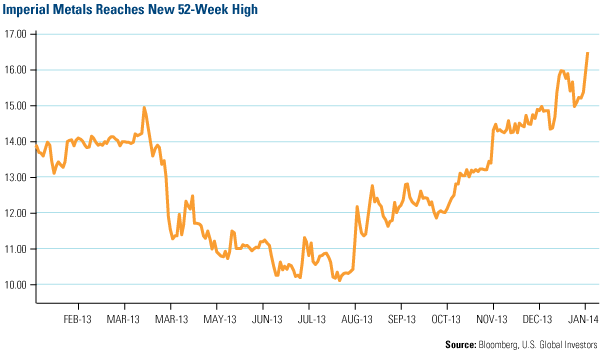 Imperial Metals REaches New 52-Week High