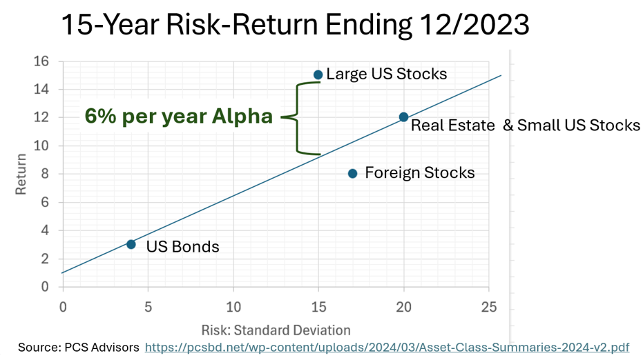 15 year risk return