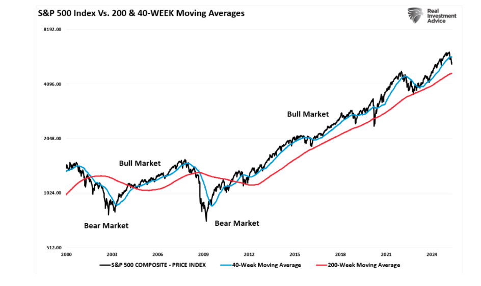 S&P 500 graph