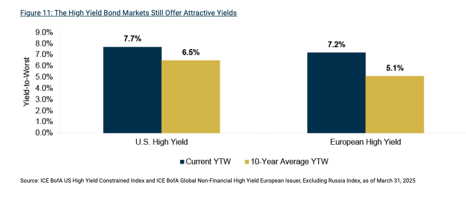 Oaktree High Yield Bond Market bar graph