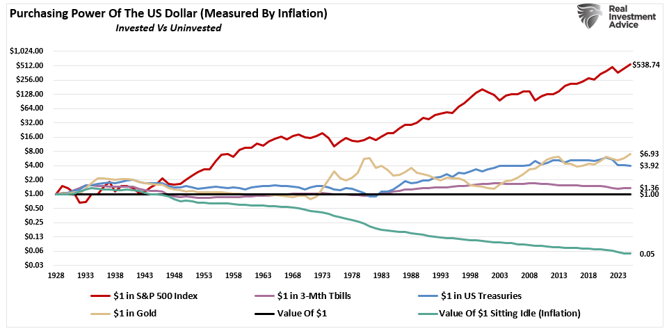 Purchasing power of the dollar
