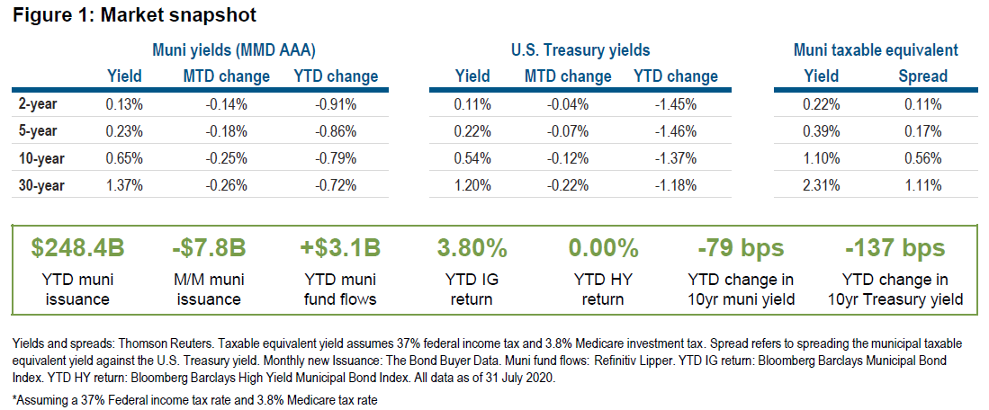 Figure 1: Market snapshot