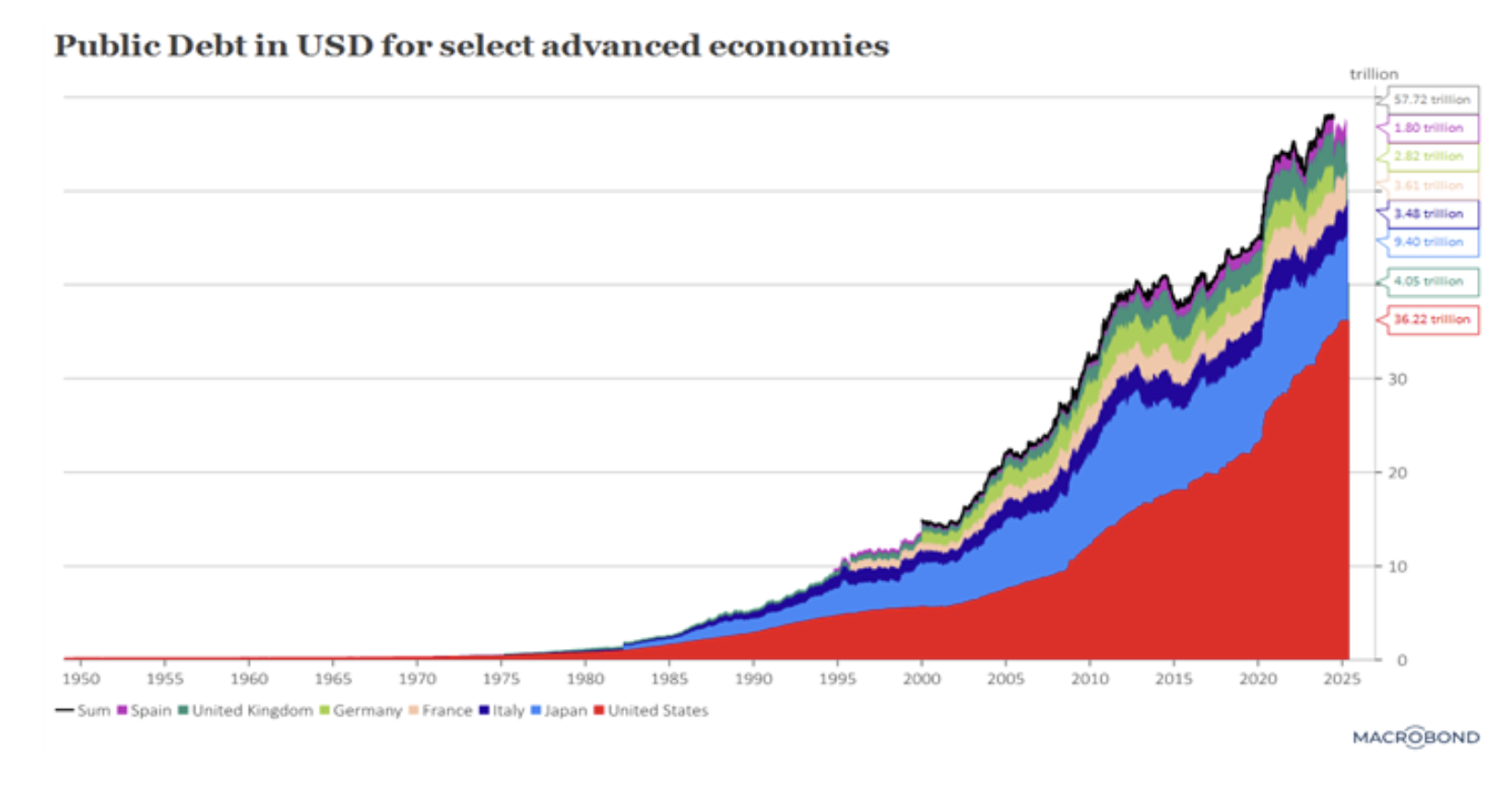 public debt
