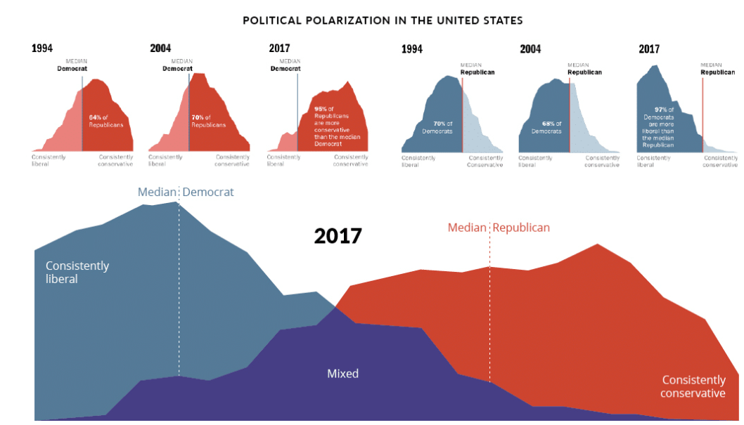 political polalization