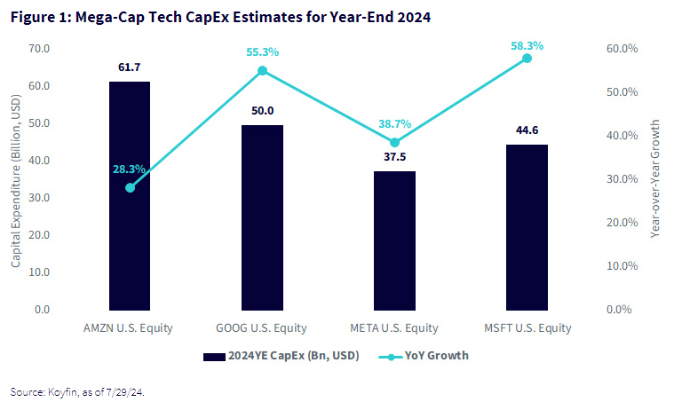 Figure 1: Mega-Cap Tech CapEx Estimates for Year-End 2024