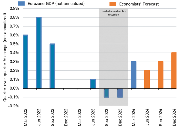 : Bar chart shows quarterly GDP growth in the Eurozone, with projections from second quarter through fourth quarter of 2024. Recession period in the second half of 2023 is shaded.