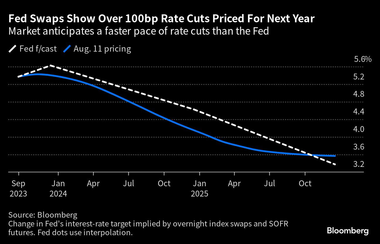 Fed Swaps Show Over 100bp Rate Cuts Priced for Next Year