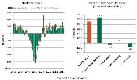 Weekly Econ Commentary 06072013 Chart 4