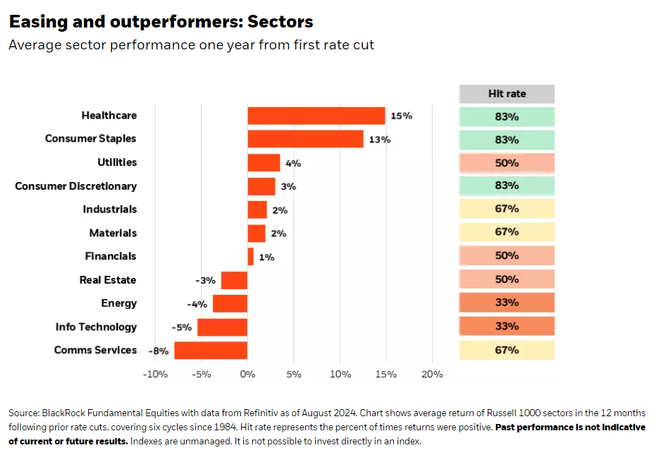 Average sector performance one year from first rate cut