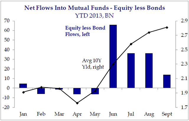 more net flows