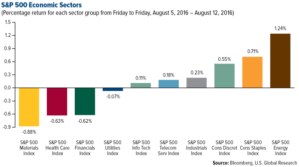 SP 500 Economic Sectors