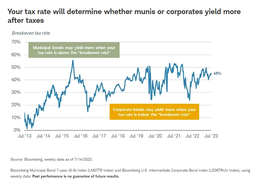 Your tax rate will determine whether munis or corporates yield more after taxes