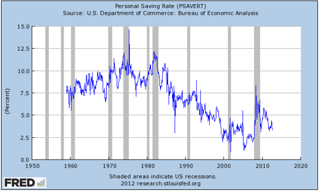 Personal Saving Rate