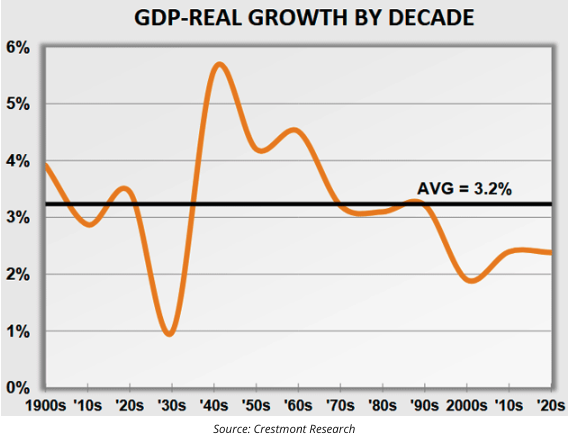 GDP real growth