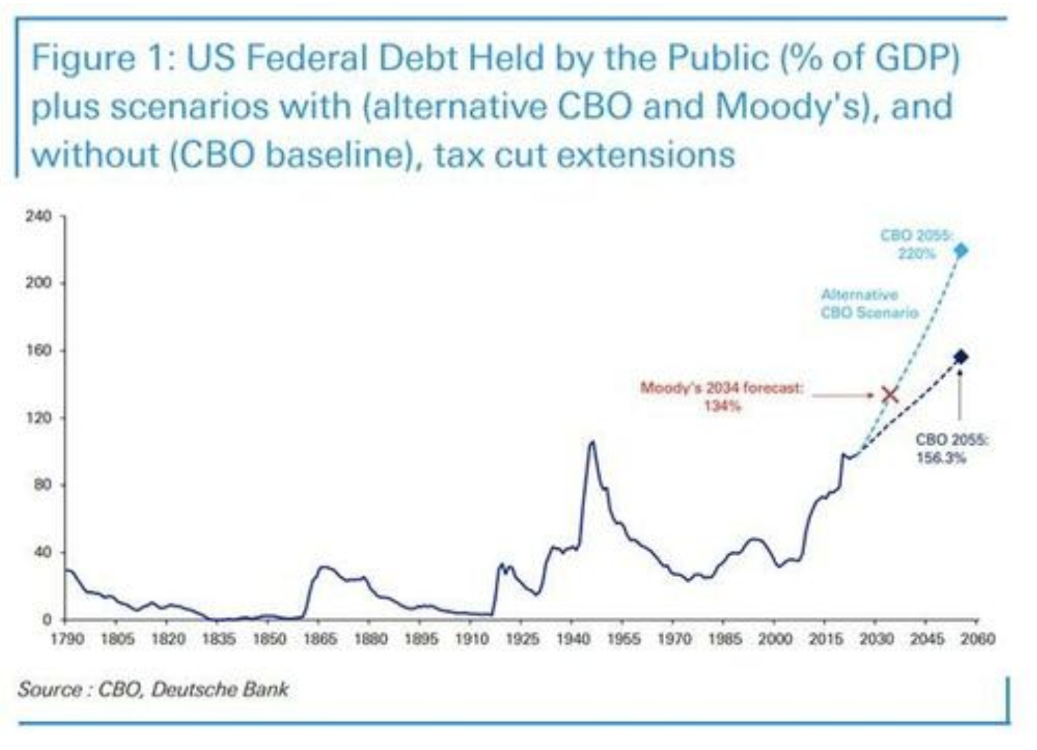 US federal debt