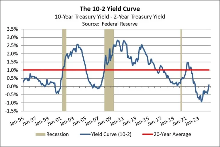 The 10-2 Yield Curve