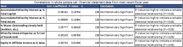 Minority Interests: Total Capital