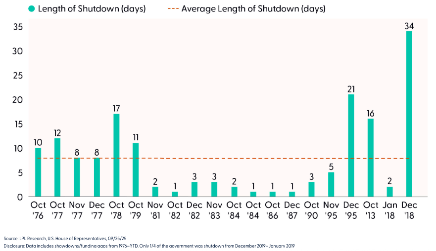 Duration of shutdowns