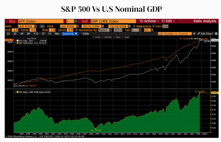 S&P 500 vs U.S nominal GDP