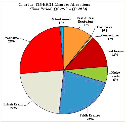 TIGER 21 Member Allocations