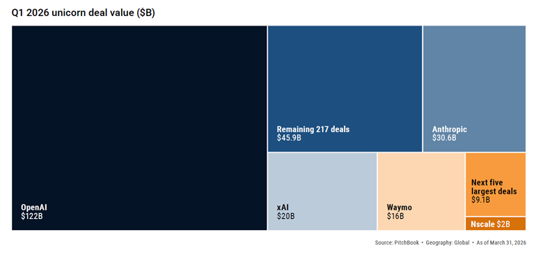 Q1 2026 unicorn deal value treemap chart