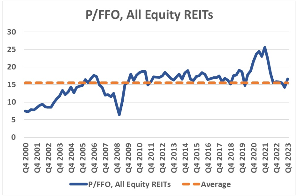 all equity reits