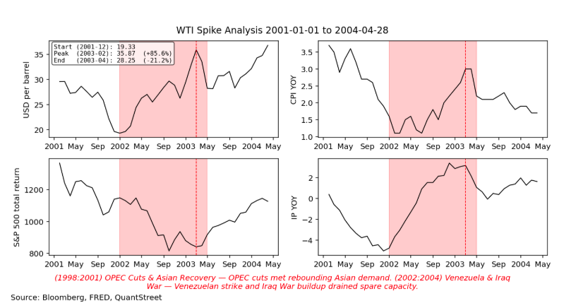 WTI Spike