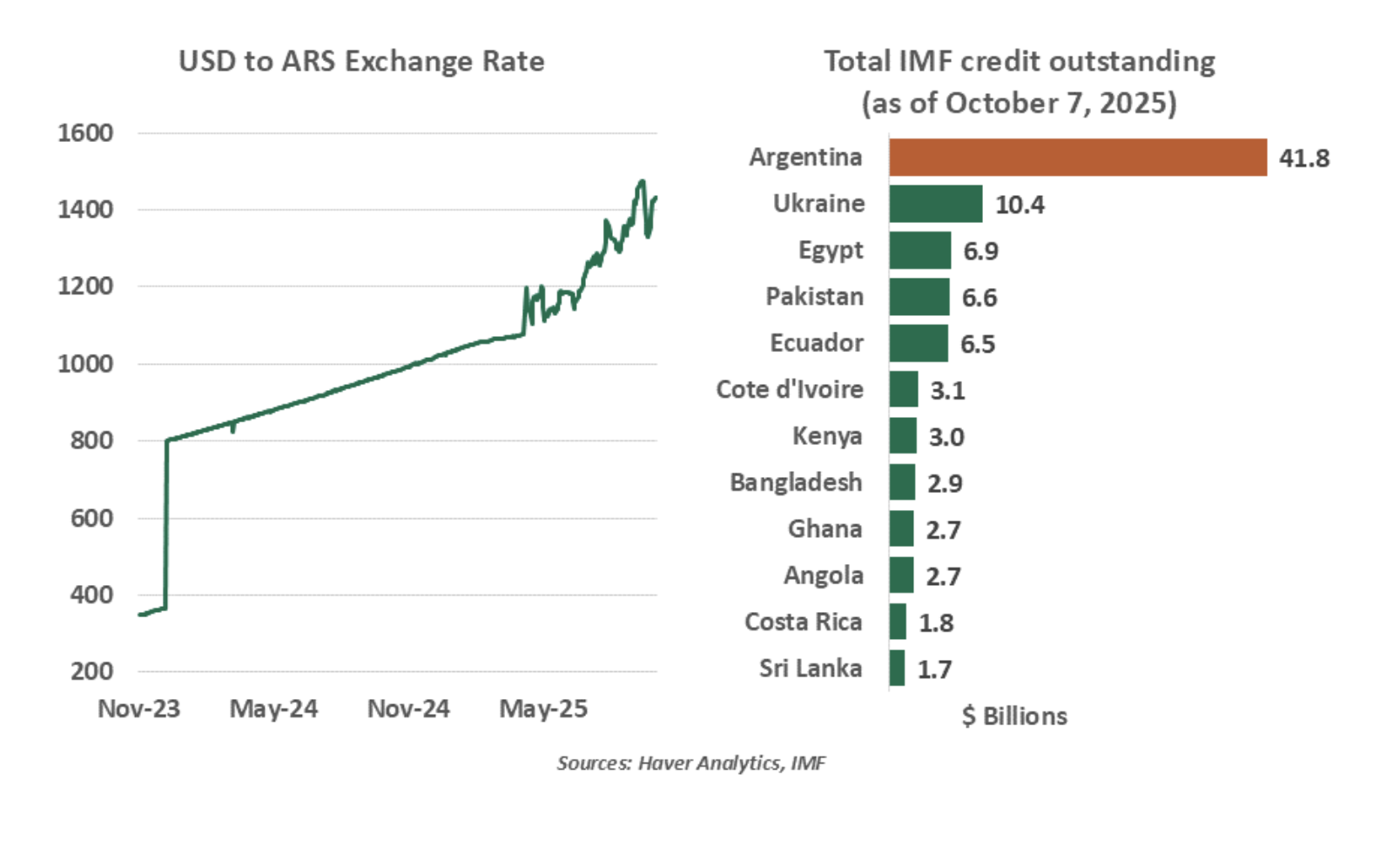 USD to ARS