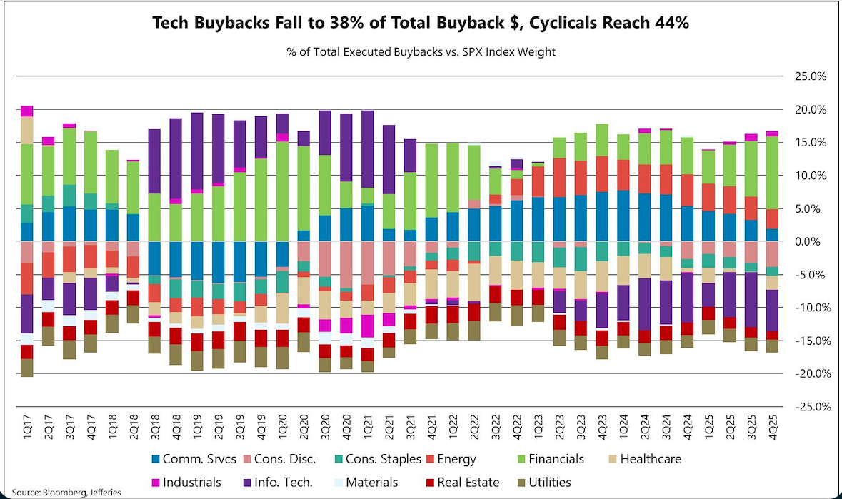 tech buyouts