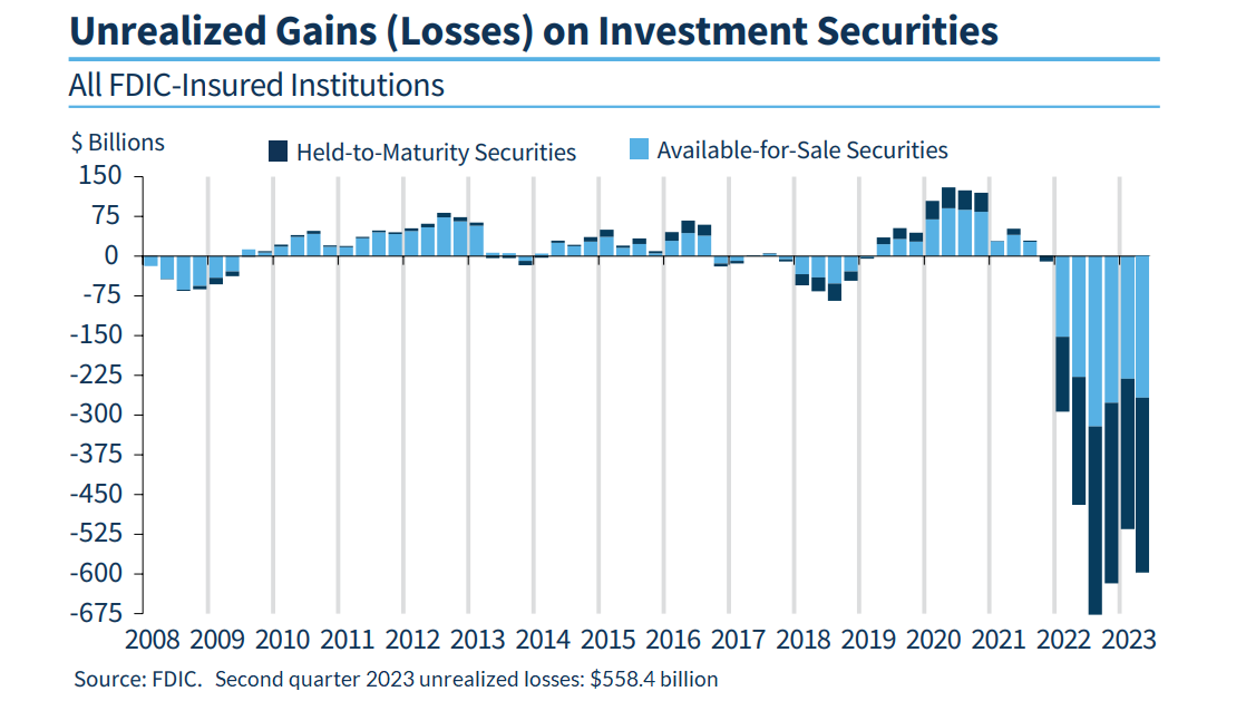 Unrealized Gains (Losses) On Investment Securities