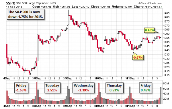 SPX-five-day