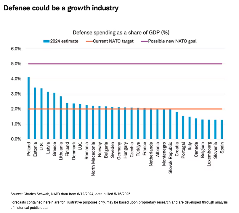 Defense could be a growth industry