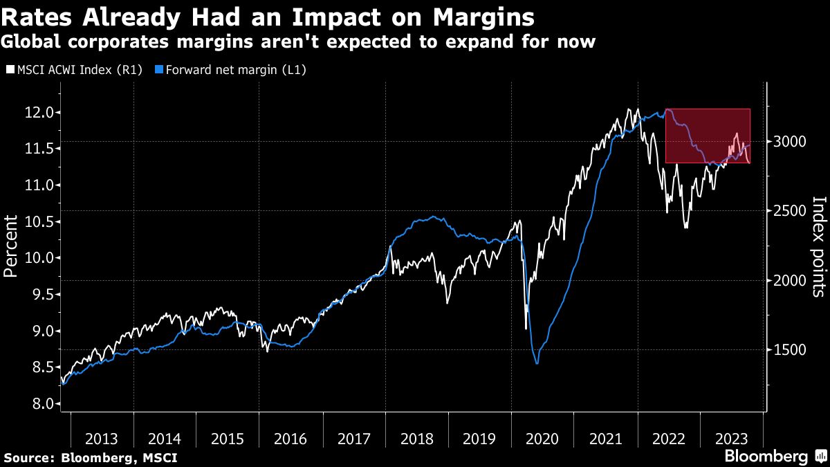 Rates Already Had an Impact on Margins