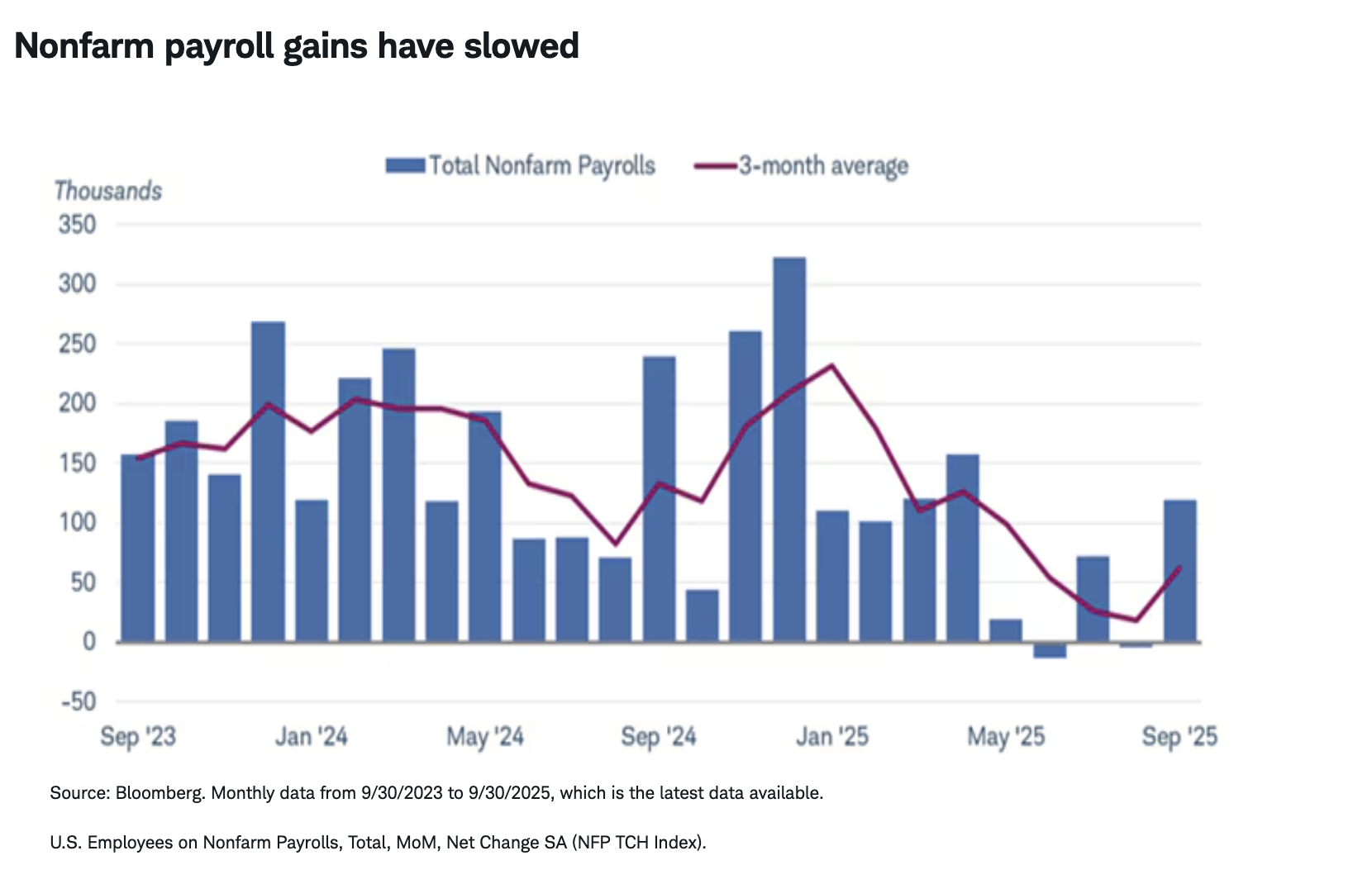 Nonfarm payroll gains have slowed