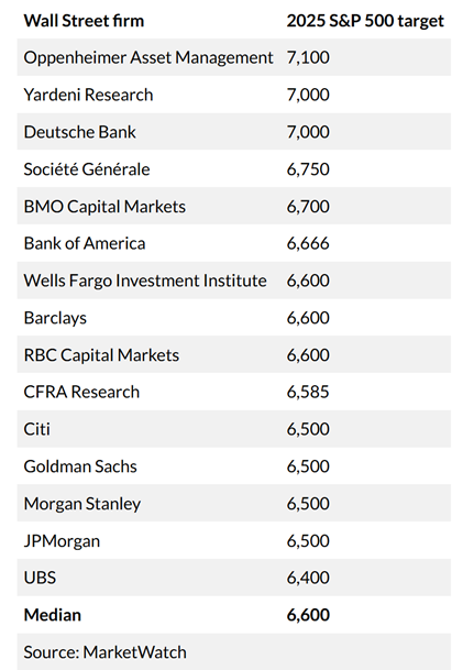 Wall street firms and 2025 SP 500 target