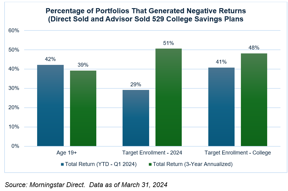 percentage portfolios