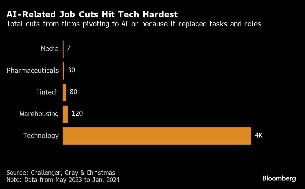 AI Related Job Cuts Hit Tech Hardest