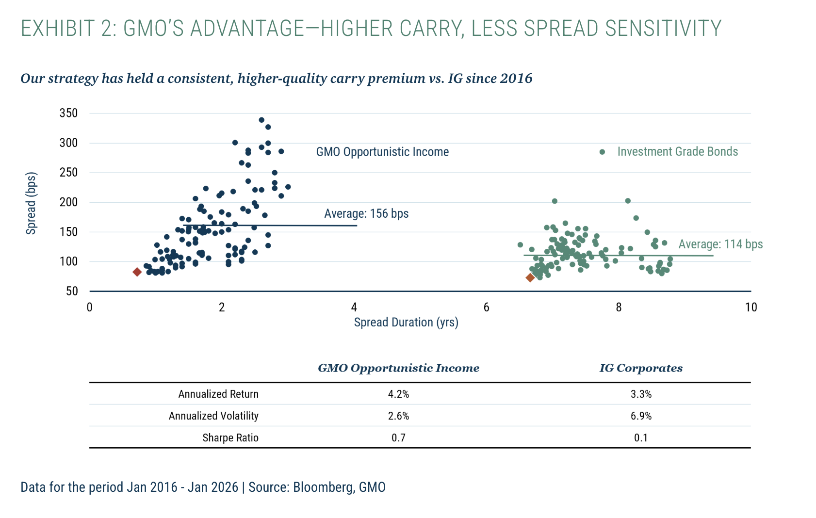 EXHIBIT 2: GMO&rsquo;S ADVANTAGE&mdash;HIGHER CARRY, LESS SPREAD SENSITIVITY