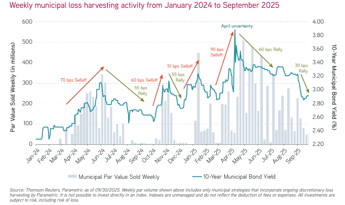weekly municipal loss harvesting