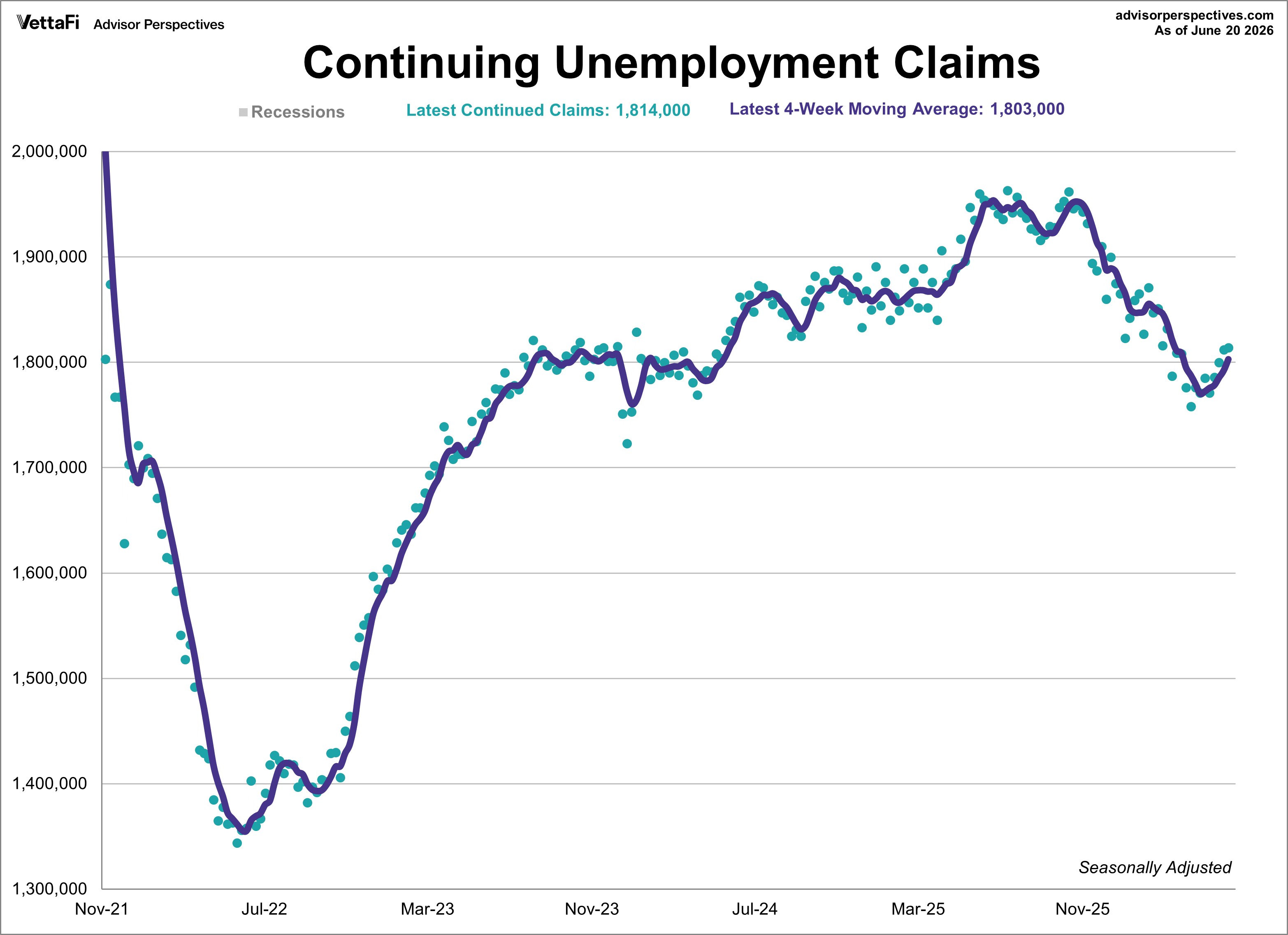 continuing jobless claims since 2022