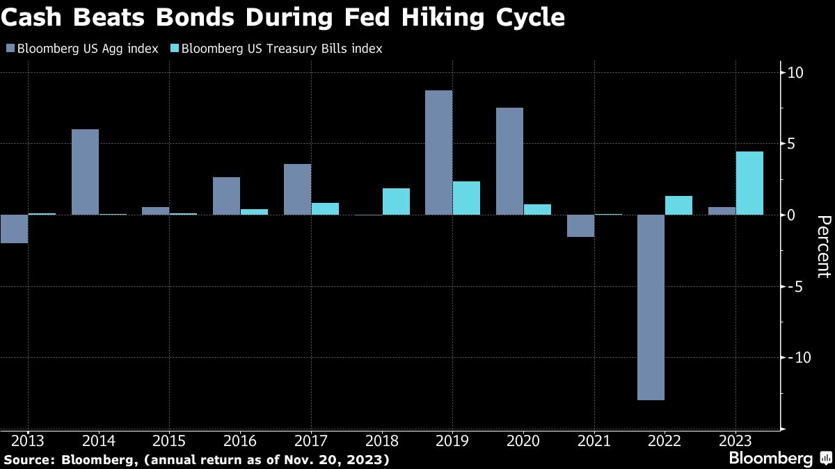 cash beats bonds
