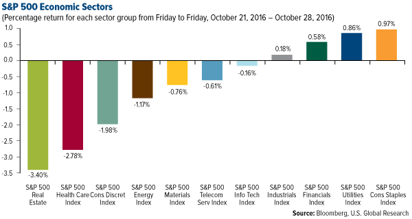 SP 500 Economic Sectors