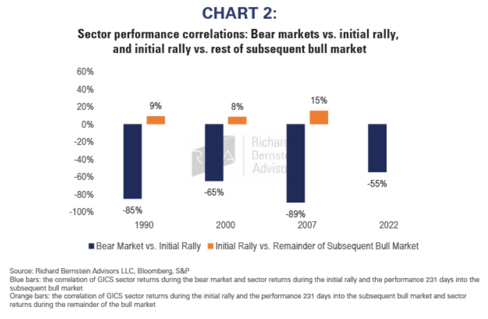 bear vs rally