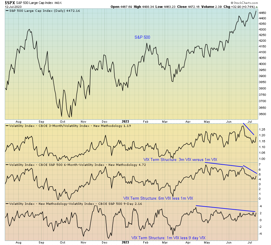 S and P 500 Large Cap Index INDX