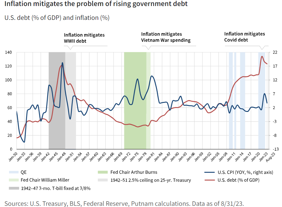 Inflation mitigates the problem of rising government debt