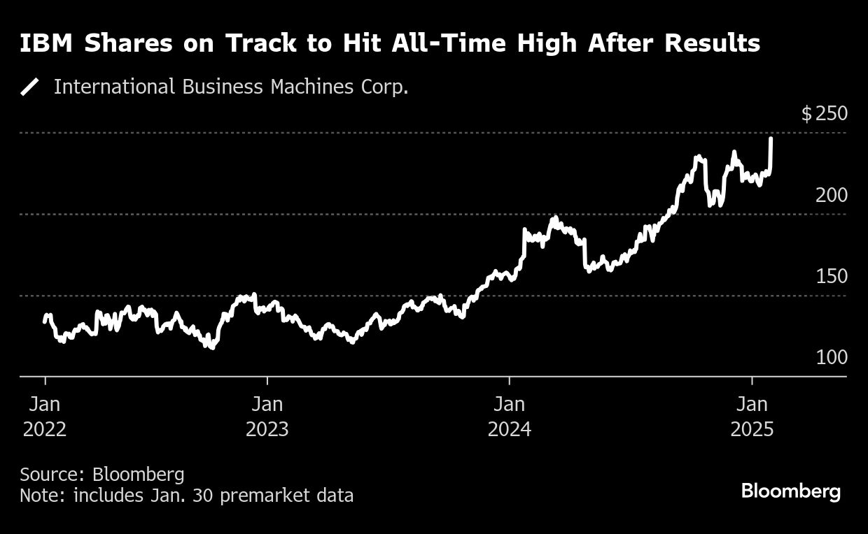 IBM SHARES