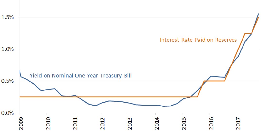 Exhibit 5: Spread between one-year Treasury yield and interest on reserves, 2009-17