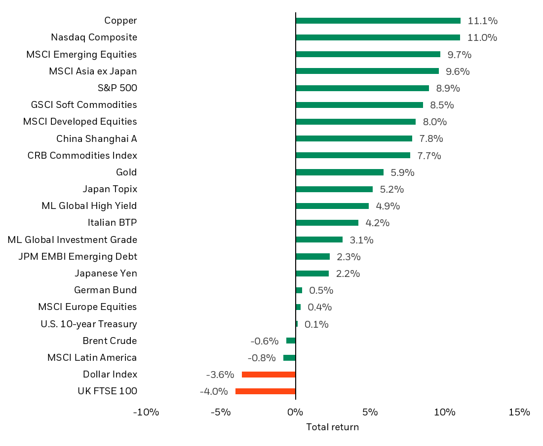 Asset performance